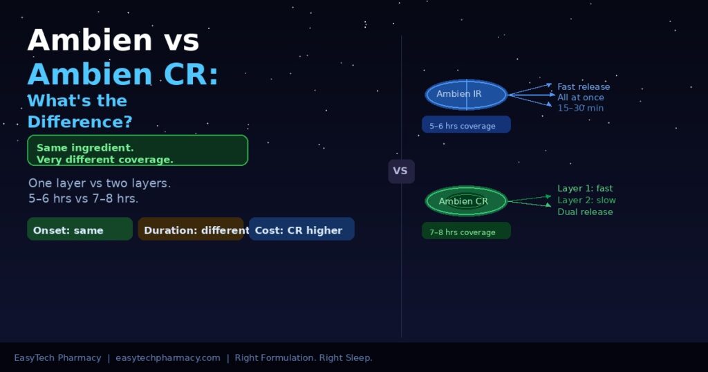 Side by side diagram comparing Ambien IR single layer fast release versus Ambien CR dual layer slow release coverage