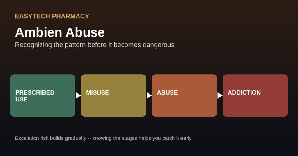 Ambien Abuse – EasyTech Pharmacy Spectrum graphic showing escalation from prescribed use to misuse abuse and addiction with ambien