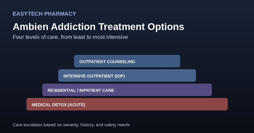 Pyramid graphic showing four levels of ambien addiction treatment from outpatient counseling to medical detox