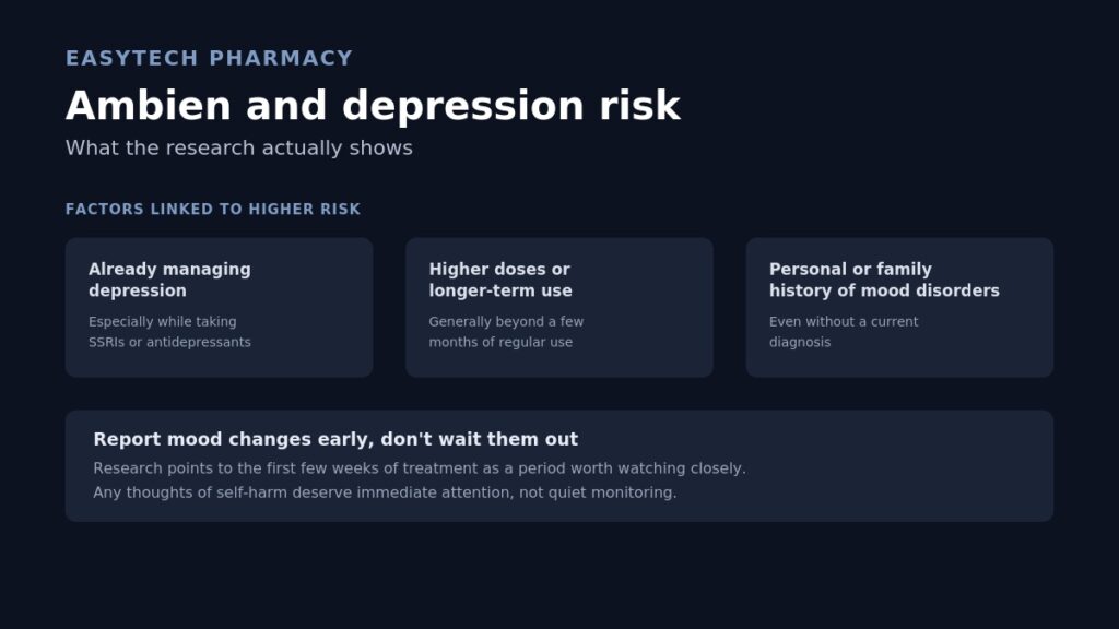 Infographic titled "Ambien and depression risk" listing three factors linked to higher risk — already managing depression, higher doses or longer-term use, and family history of mood disorders — with a note to report mood changes early rather than waiting them out