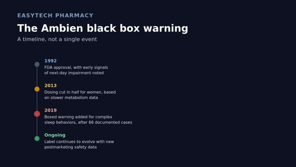 Timeline graphic titled "The Ambien black box warning" showing four milestones: 1992 FDA approval, 2013 dosing cut in half for women, 2019 boxed warning for complex sleep behaviors after 66 documented cases, and ongoing label evolution