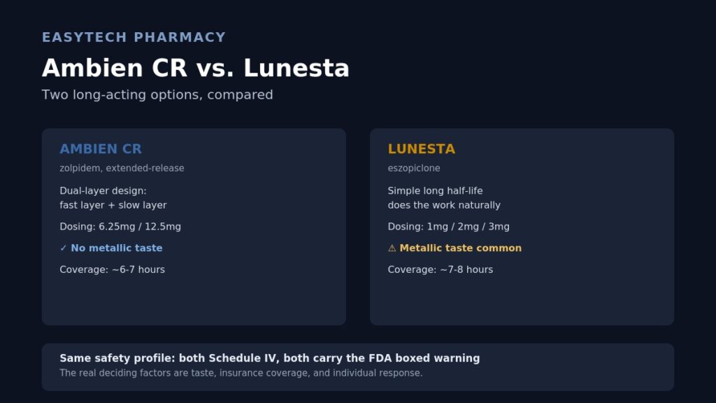 Comparison infographic titled "Ambien CR vs. Lunesta" showing Ambien CR's dual-layer design with no metallic taste versus Lunesta's simple long half-life with a common metallic taste side effect, noting both share the same Schedule IV classification and FDA boxed warning


