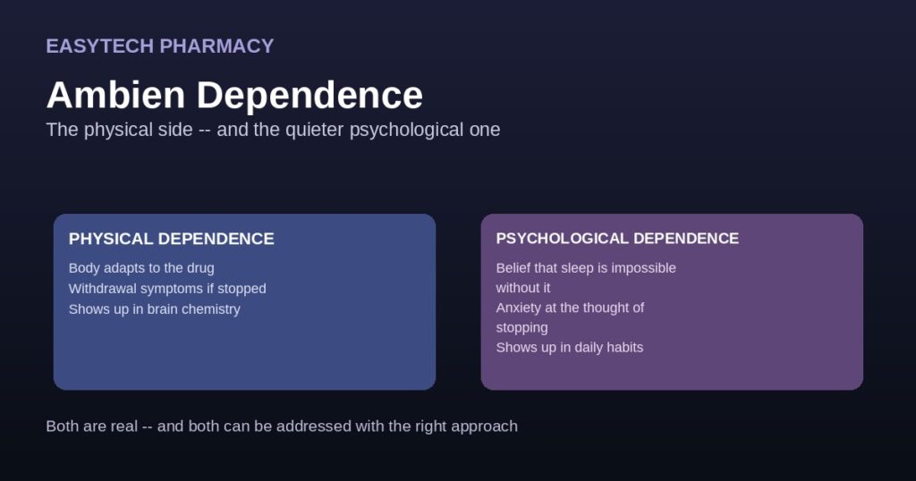 Comparison graphic showing physical dependence versus psychological dependence on ambien with key differences