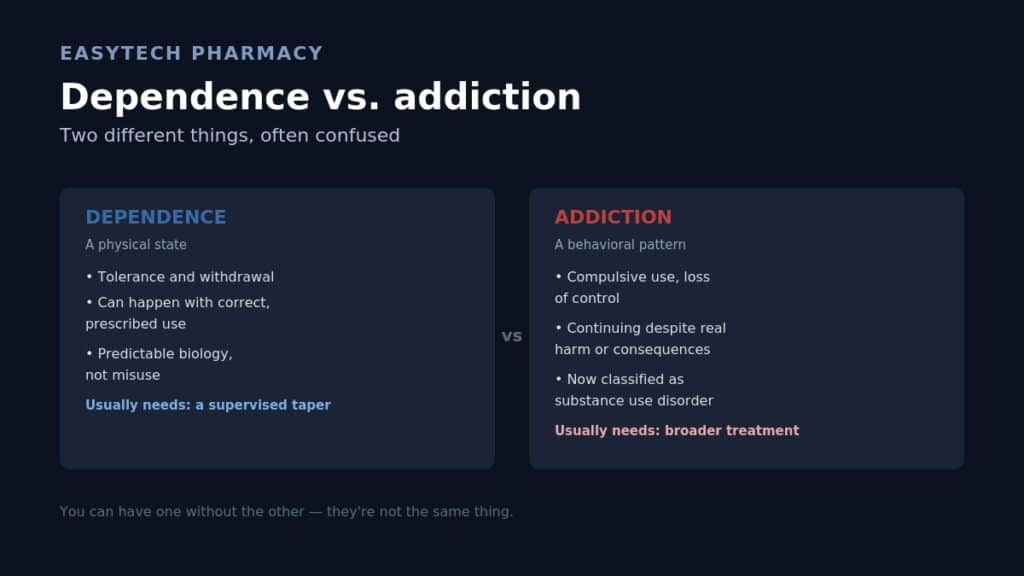Comparison infographic titled "Dependence vs. addiction" showing dependence as a physical state involving tolerance and withdrawal that can occur with correct prescribed use, versus addiction as a behavioral pattern involving compulsive use and harm despite consequences, now classified as substance use disorder