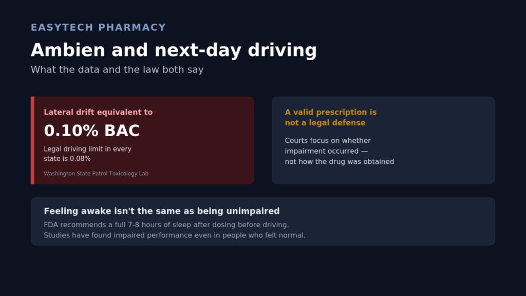 Infographic titled "Ambien and next-day driving" showing lateral drift equivalent to 0.10% blood alcohol concentration versus the 0.08% legal limit, noting a valid prescription is not a legal defense against DUI charges, and that feeling awake doesn't mean you're unimpaired