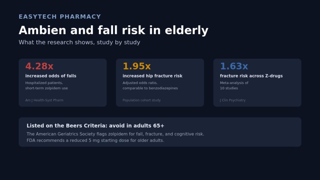 Infographic titled "Ambien and fall risk in elderly" showing three statistics from clinical studies — 4.28x increased odds of falls, 1.95x increased hip fracture risk, and 1.63x fracture risk across Z-drugs — with a note that zolpidem is listed on the Beers Criteria to avoid in adults 65+