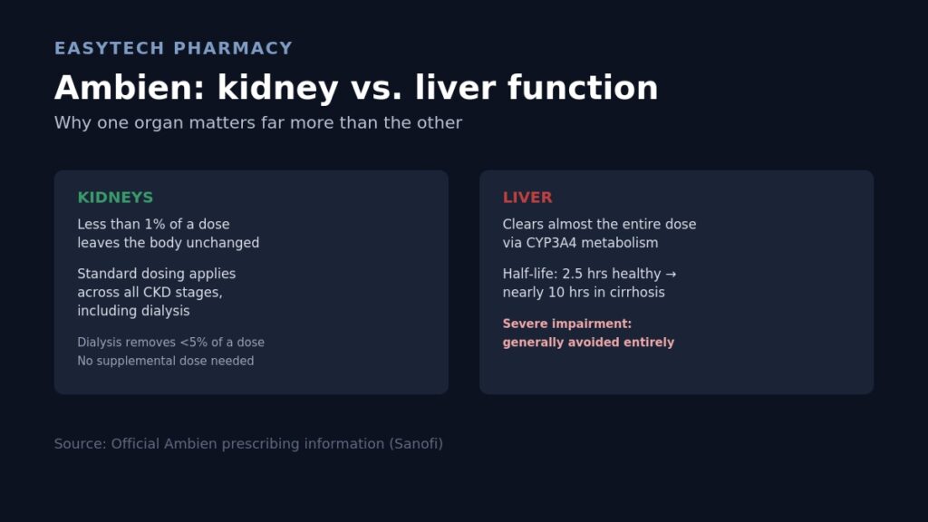 Comparison infographic titled "Ambien: kidney vs. liver function" showing that kidneys clear less than 1% of a dose with standard dosing across all CKD stages, while the liver clears nearly the entire dose and severe hepatic impairment is generally a reason to avoid the medication
