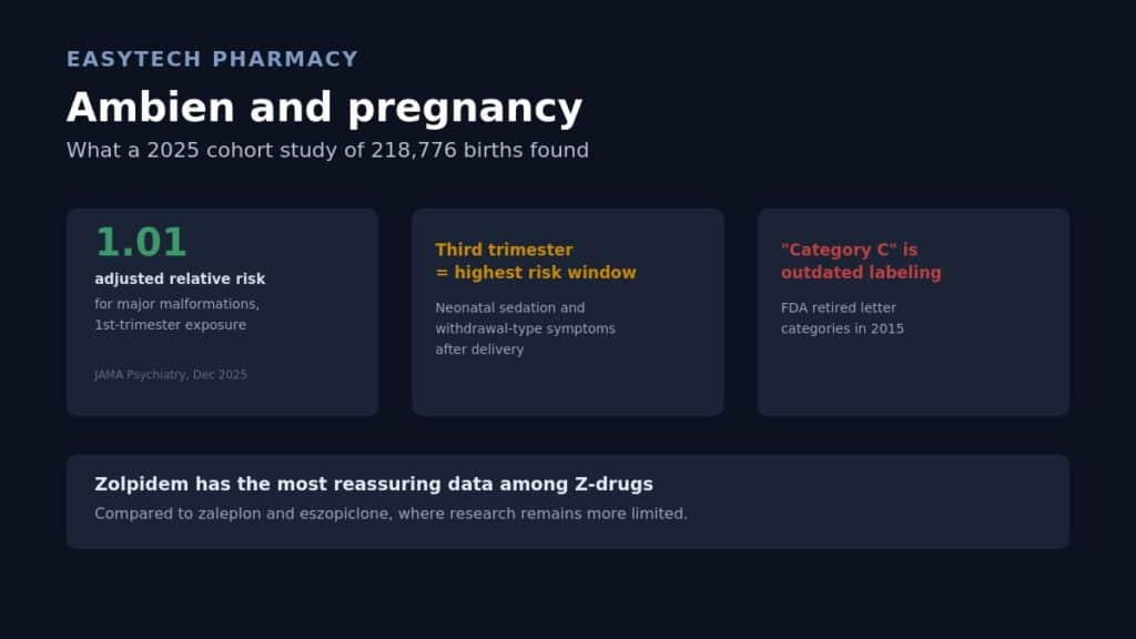 Infographic titled "Ambien and pregnancy" showing a 2025 cohort study finding an adjusted relative risk of 1.01 for major malformations with first-trimester exposure, noting third trimester carries the highest risk window, and correcting that "Category C" labeling was retired by the FDA in 2015