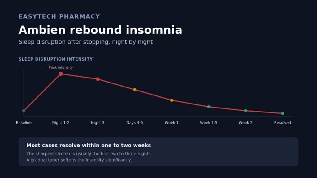 Line chart titled "Ambien rebound insomnia" showing sleep disruption intensity peaking at nights 1-2 after stopping and gradually resolving by week 2, with a note that a gradual taper softens the intensity