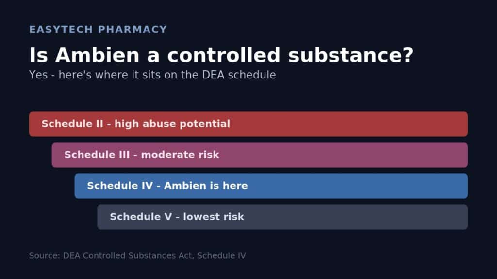 it is explain Is Ambien a controlled substance? Yes — here's what Schedule IV actually means for refills, pharmacy checks, and finding Ambien near me.