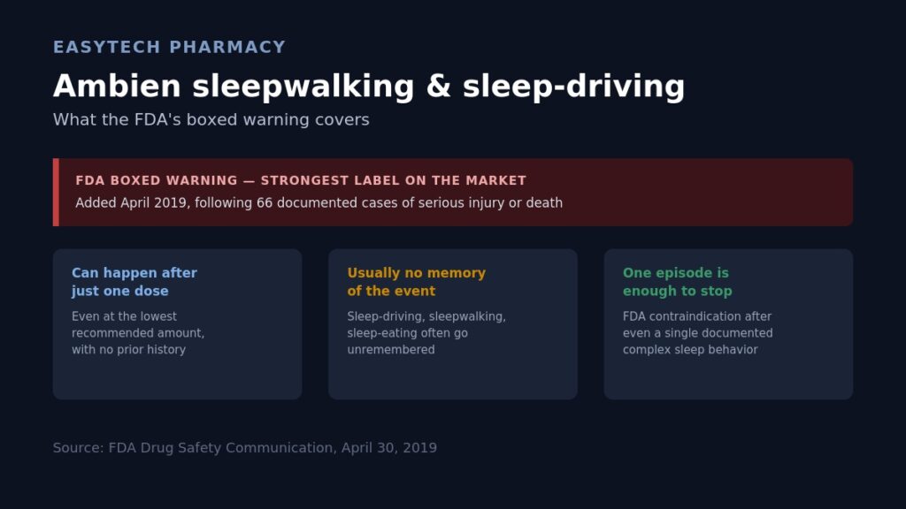 Infographic titled "Ambien sleepwalking & sleep-driving" summarizing the FDA's 2019 boxed warning: complex sleep behaviors can occur after just one dose, are usually not remembered, and a single episode is enough for the FDA to advise against continuing the medication