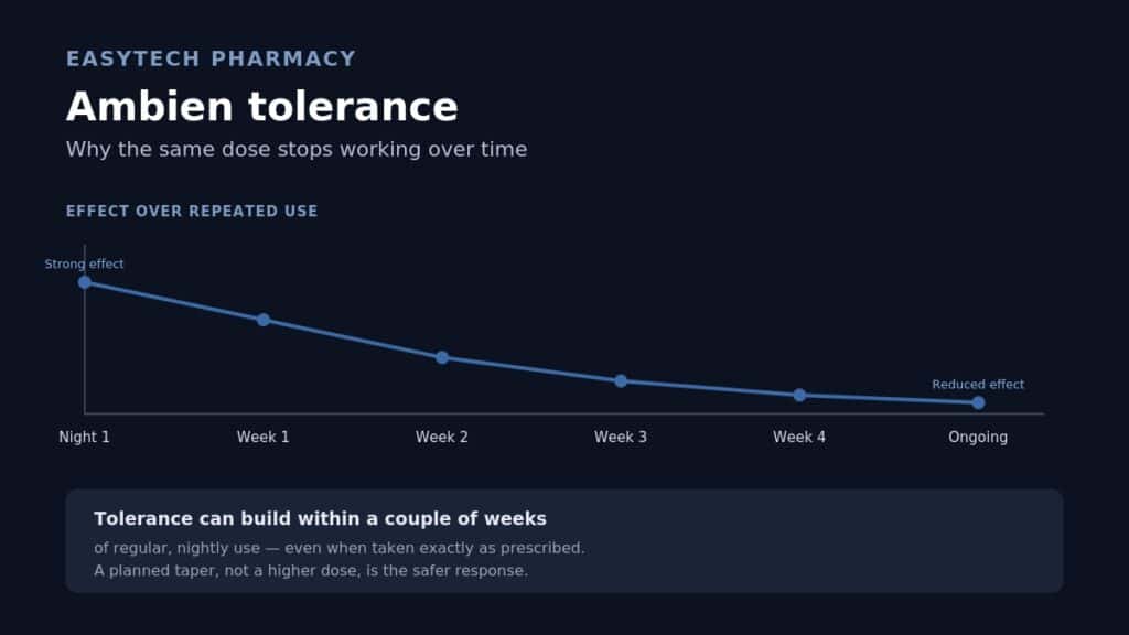 Line chart titled "Ambien tolerance" showing the medication's effect declining from night 1 through ongoing use, with a note that tolerance can build within a couple of weeks and a planned taper is safer than increasing the dose