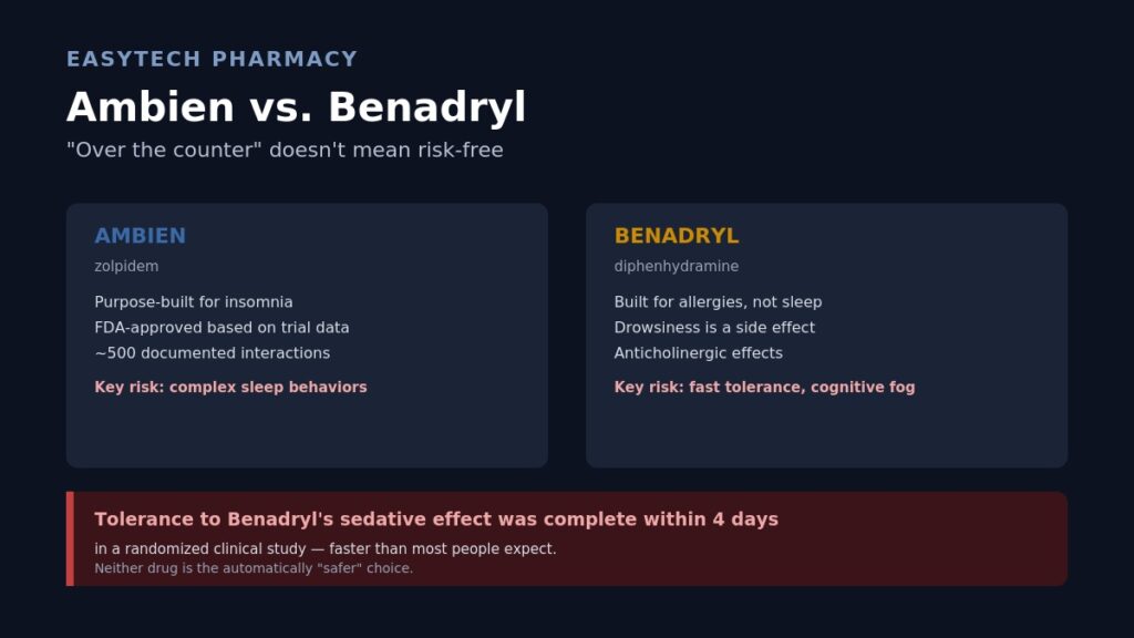 Comparison infographic titled "Ambien vs. Benadryl" showing Ambien as purpose-built for insomnia with complex sleep behavior risk, versus Benadryl as an allergy medication with fast tolerance and anticholinergic cognitive fog risk, highlighting that tolerance to Benadryl's sedative effect was complete within 4 days in a clinical study