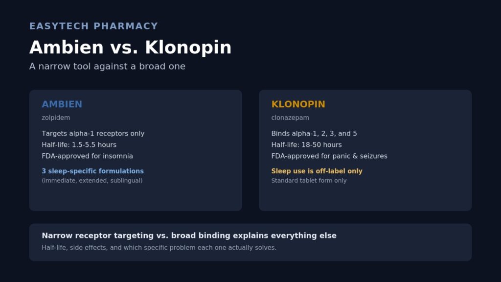 Comparison infographic titled "Ambien vs. Klonopin" showing Ambien targeting only alpha-1 receptors with a 1.5-5.5 hour half-life and FDA approval for insomnia, versus Klonopin binding alpha-1, 2, 3, and 5 receptors with an 18-50 hour half-life and FDA approval for panic and seizures, noting sleep use is off-label for Klonopin