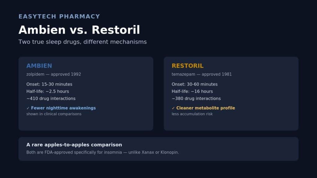 Comparison infographic titled "Ambien vs. Restoril" showing Ambien with a 15-30 minute onset, 2.5-hour half-life, and fewer nighttime awakenings, versus Restoril with a 30-60 minute onset, 16-hour half-life, and a cleaner metabolite profile, noting both are FDA-approved specifically for insomnia