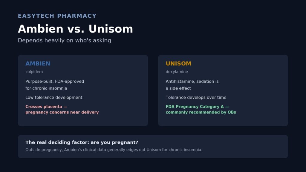 Comparison infographic titled "Ambien vs. Unisom" showing Ambien as purpose-built for chronic insomnia but crossing the placenta with pregnancy concerns near delivery, versus Unisom as an antihistamine with developing tolerance but FDA Pregnancy Category A status commonly recommended by OBs