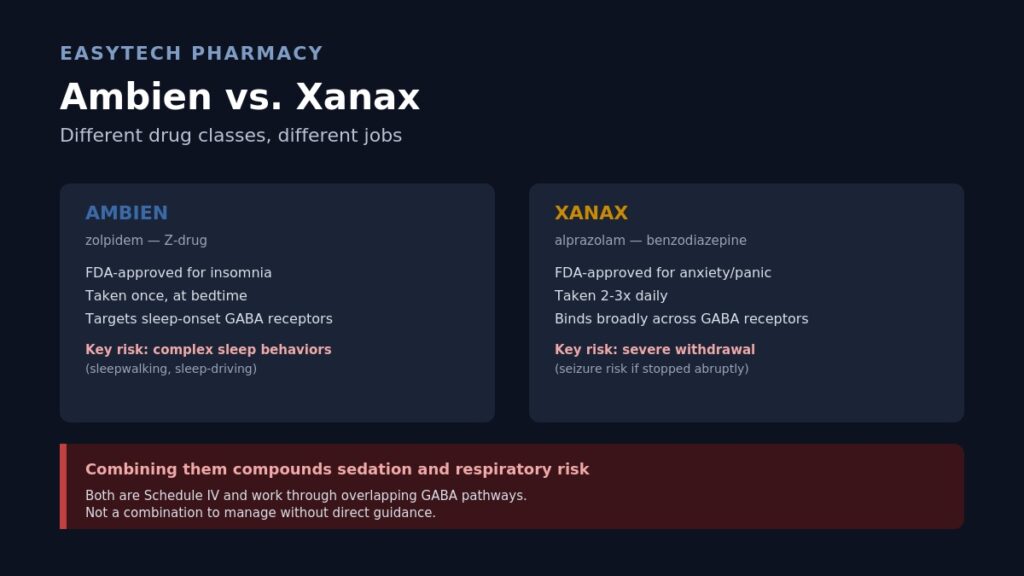 Comparison infographic titled "Ambien vs. Xanax" showing Ambien as a Z-drug approved for insomnia with complex sleep behavior risk, versus Xanax as a benzodiazepine approved for anxiety with severe withdrawal risk, warning that combining the two compounds sedation and respiratory risk