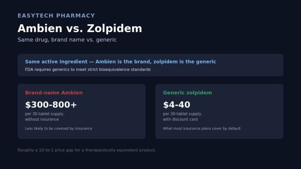 Infographic titled "Ambien vs. Zolpidem" explaining that Ambien is the brand name and zolpidem is the generic for the same active ingredient, with a price comparison showing brand-name Ambien at $300-800+ versus generic zolpidem at $4-40 per 30-tablet supply