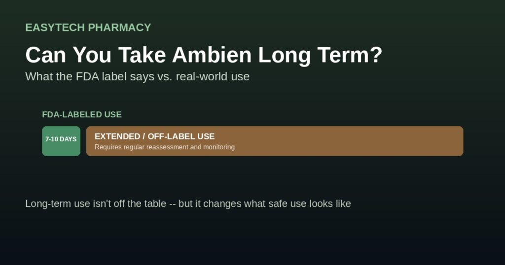 Can You Take Ambien Long Term – EasyTech Pharmacy Bar chart comparing ambien FDA labeled short term use of 7 to 10 days against extended off label use