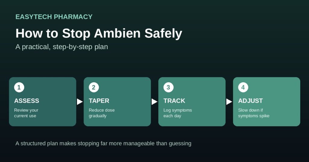 Four step flow graphic showing assess taper track and adjust for safely stopping ambien