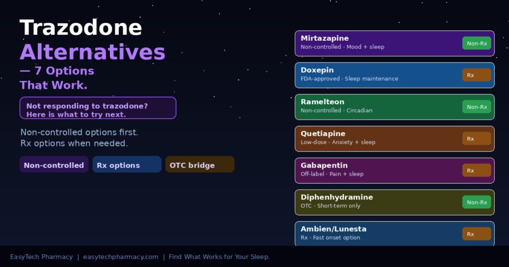 Seven trazodone alternatives chart showing mirtazapine doxepin ramelteon quetiapine gabapentin diphenhydramine and Ambien