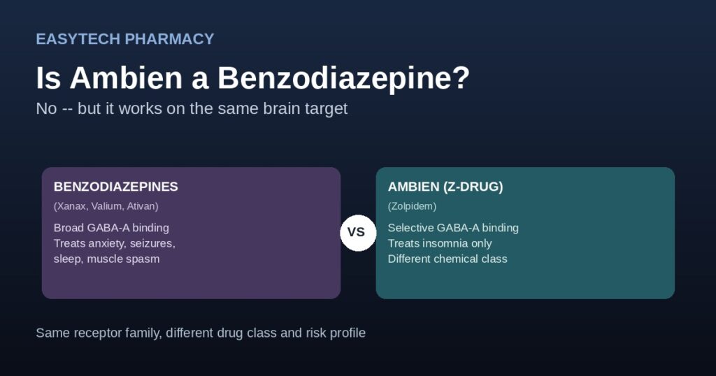 Comparison chart showing benzodiazepines versus ambien zolpidem as a z-drug and their different mechanisms
