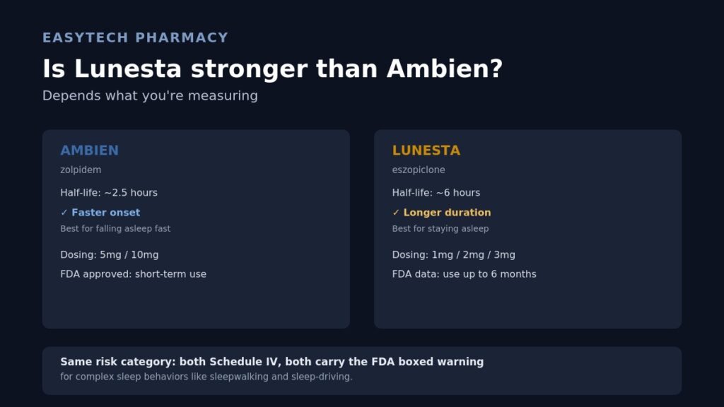 Comparison infographic titled "Is Lunesta stronger than Ambien?" showing Ambien with a 2.5-hour half-life and faster onset for falling asleep, versus Lunesta with a 6-hour half-life and longer duration for staying asleep, noting both are Schedule IV with the same FDA boxed warning