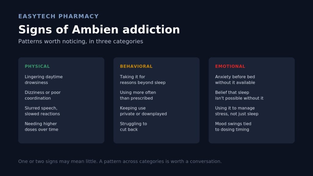 Infographic titled "Signs of Ambien addiction" showing three categories of warning signs — physical (drowsiness, dizziness, higher doses), behavioral (secretive use, difficulty cutting back), and emotional (anxiety, belief that sleep is impossible without it)