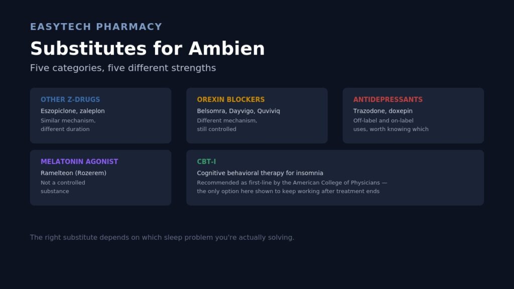 Infographic titled "Substitutes for Ambien" showing five categories of alternatives — other Z-drugs, orexin blockers, antidepressants, a melatonin receptor agonist, and CBT-I — noting CBT-I is recommended as first-line treatment and is the only option shown to keep working after treatment ends