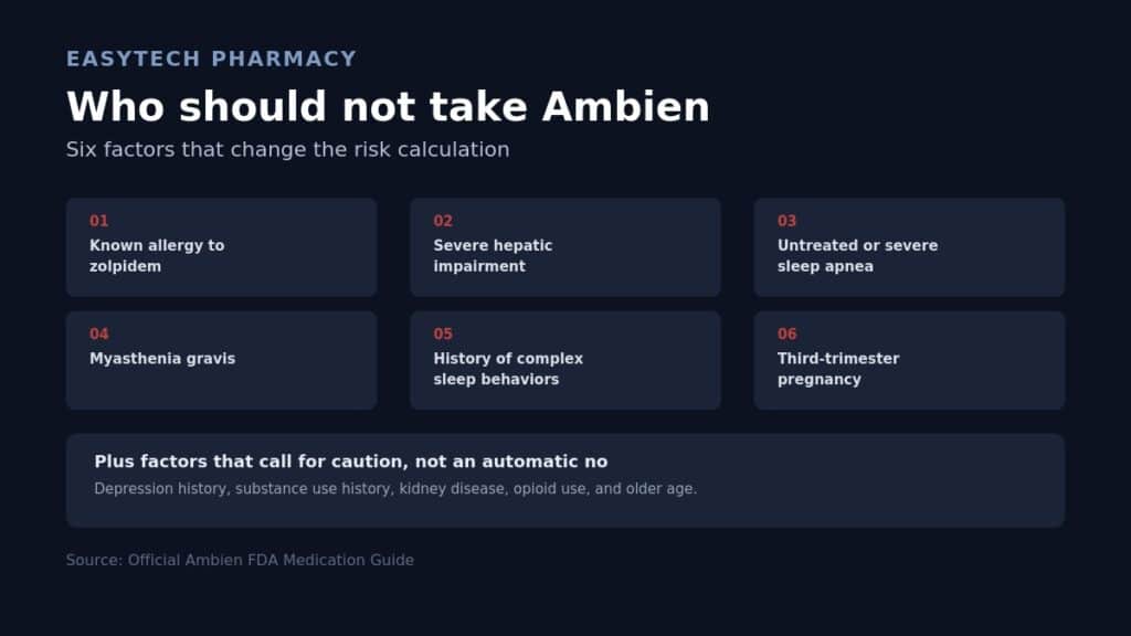 Infographic titled "Who should not take Ambien" listing six contraindications — known zolpidem allergy, severe hepatic impairment, untreated sleep apnea, myasthenia gravis, history of complex sleep behaviors, and third-trimester pregnancy — plus additional factors warranting caution