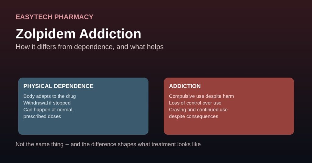 Comparison graphic showing physical dependence versus addiction for zolpidem with key differences listed