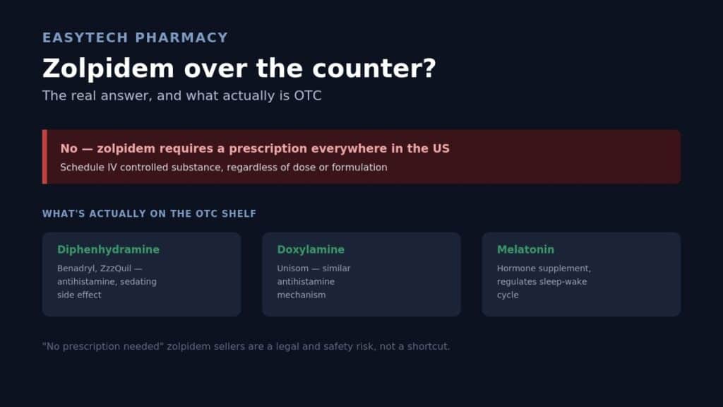 Infographic titled "Zolpidem over the counter?" stating zolpidem requires a prescription everywhere in the US as a Schedule IV controlled substance, and listing genuine OTC alternatives: diphenhydramine, doxylamine, and melatonin, with a warning that "no prescription needed" sellers are a legal and safety risk