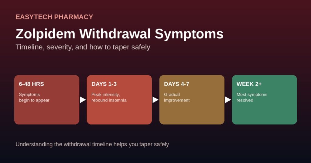 Timeline diagram showing zolpidem withdrawal symptoms stages from 6 hours through week two