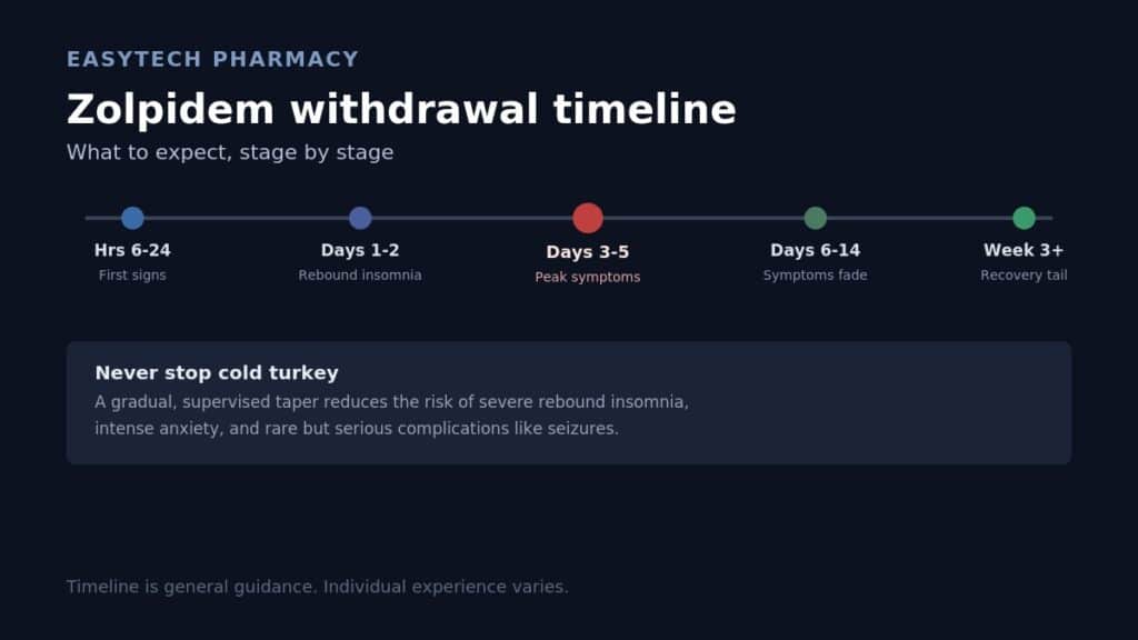 Timeline graphic showing zolpidem withdrawal stages from hours 6-24 through week 3+, with peak symptoms at days 3-5