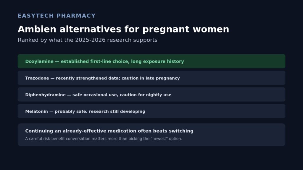 Ranked infographic titled "Ambien alternatives for pregnant women" listing doxylamine as the established first-line choice, trazodone with recently strengthened data but late-pregnancy caution, diphenhydramine safe for occasional but not nightly use, and melatonin as probably safe with developing research, noting that continuing an already-effective medication often beats switching