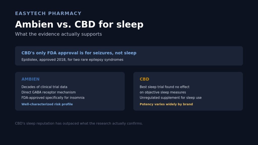 Infographic titled "Ambien vs. CBD for sleep" stating CBD's only FDA approval is for seizures via Epidiolex, comparing Ambien's decades of clinical trial data with a well-characterized risk profile against CBD's sleep trial that found no effect on objective measures and widely varying potency by brand