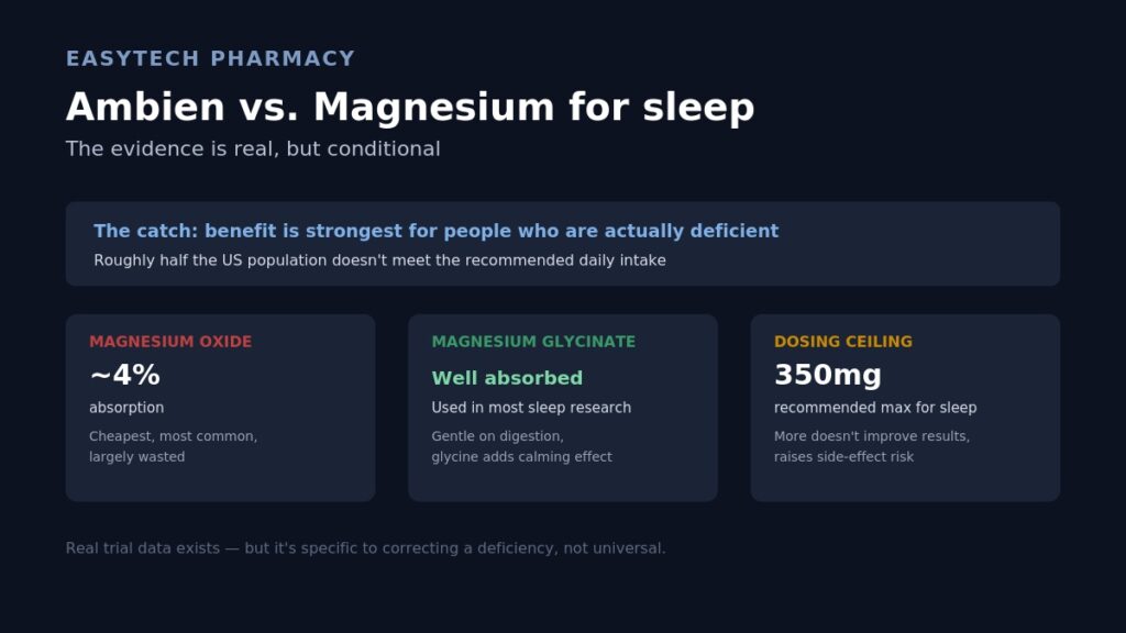 Infographic titled "Ambien vs. Magnesium for sleep" noting the benefit is strongest for people who are actually deficient, comparing magnesium oxide's ~4% absorption to magnesium glycinate's better absorption used in sleep research, and stating a 350mg recommended maximum dose for sleep