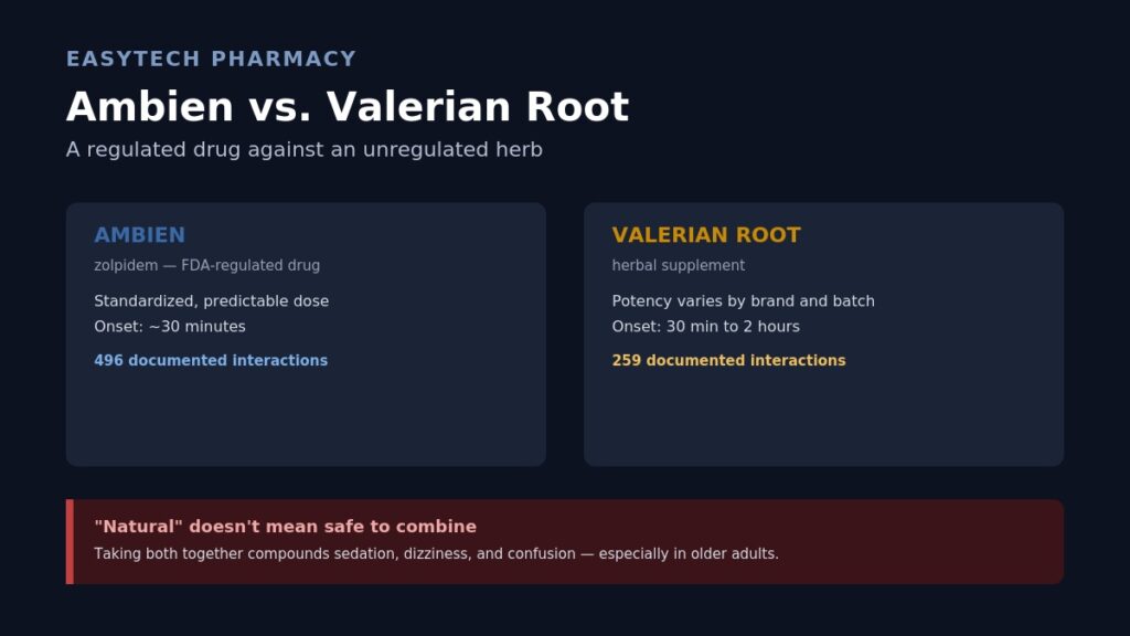 Comparison infographic titled "Ambien vs. Valerian Root" showing Ambien as an FDA-regulated drug with standardized dosing and 496 documented interactions, versus valerian root as an herbal supplement with variable potency and 259 documented interactions, warning that combining them compounds sedation and confusion