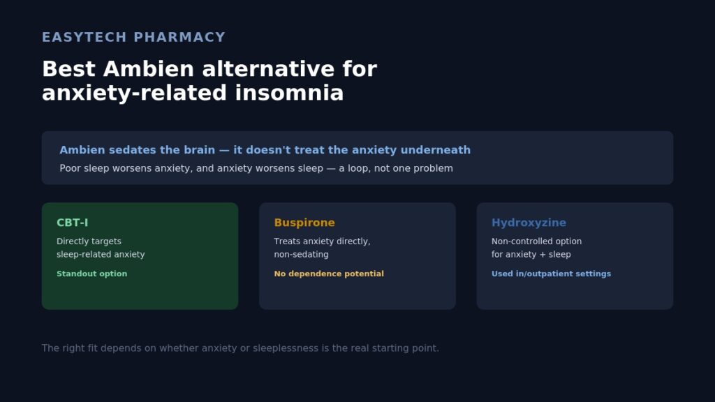 Infographic titled "Best Ambien alternative for anxiety-related insomnia" explaining that Ambien sedates without treating underlying anxiety, and comparing three options — CBT-I as the standout for directly targeting sleep-related anxiety, buspirone for non-sedating anxiety treatment, and hydroxyzine as a non-controlled option for both anxiety and sleep