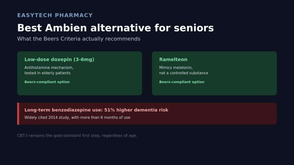 Infographic titled "Best Ambien alternative for seniors" showing two Beers-compliant options — low-dose doxepin (3-6mg) and ramelteon — with a warning that long-term benzodiazepine use is associated with a 51% higher dementia risk, noting CBT-I remains the gold-standard first step


