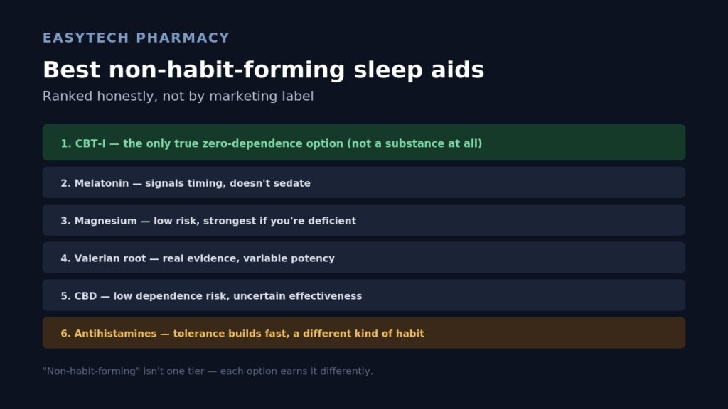 Ranked infographic titled "Best non-habit-forming sleep aids" listing six options from lowest to highest risk: CBT-I as the only true zero-dependence option, melatonin, magnesium, valerian root, CBD, and antihistamines, noting each earns its non-habit-forming label differently