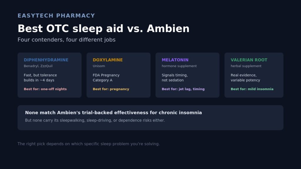 Infographic titled "Best OTC sleep aid vs. Ambien" comparing four options — diphenhydramine (best for one-off nights), doxylamine (best for pregnancy), melatonin (best for jet lag and timing), and valerian root (best for mild insomnia) — noting none match Ambien's effectiveness for chronic insomnia but none carry its sleepwalking or dependence risks