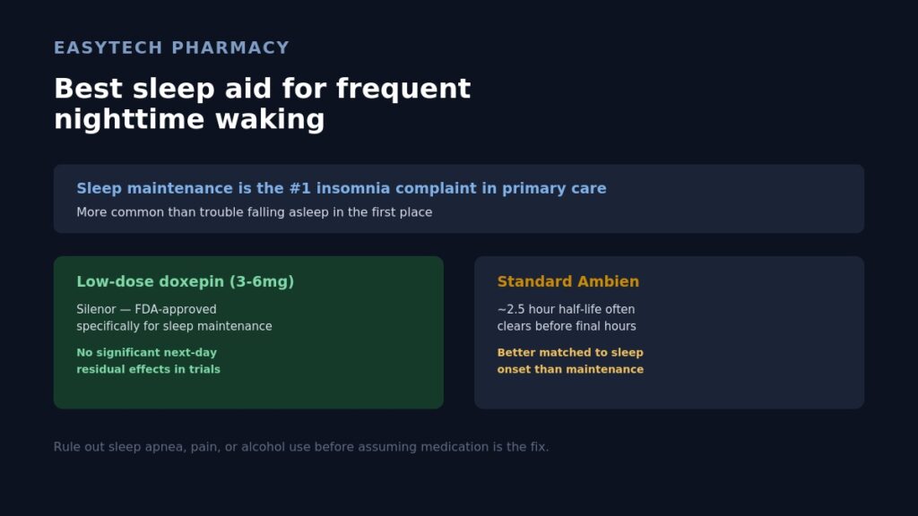 Infographic titled "Best sleep aid for frequent nighttime waking" stating sleep maintenance is the #1 insomnia complaint in primary care, comparing low-dose doxepin (Silenor) with no significant next-day residual effects against standard Ambien's ~2.5 hour half-life that's better matched to sleep onset