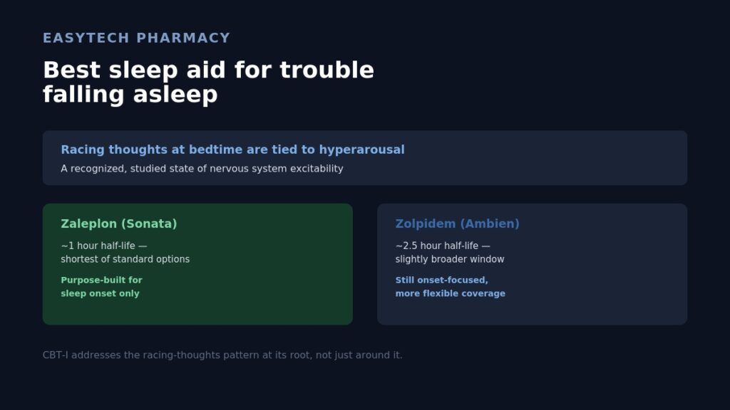 Infographic titled "Best sleep aid for trouble falling asleep" explaining racing thoughts at bedtime are tied to hyperarousal, comparing zaleplon (Sonata) with a ~1 hour half-life purpose-built for sleep onset only against zolpidem (Ambien) with a ~2.5 hour half-life offering more flexible coverage