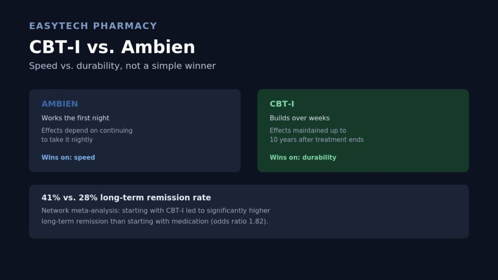 Comparison infographic titled "CBT-I vs. Ambien" showing Ambien working the first night but requiring continued use, versus CBT-I building over weeks with effects maintained up to 10 years, highlighting a 41% vs. 28% long-term remission rate favoring CBT-I in a network meta-analysis

