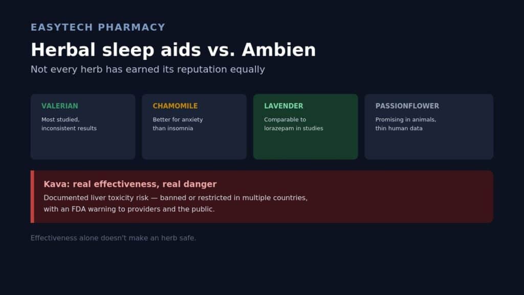 Infographic titled "Herbal sleep aids vs. Ambien" comparing valerian (most studied, inconsistent), chamomile (better for anxiety), lavender (comparable to lorazepam in studies), and passionflower (thin human data), with a warning that kava carries real liver toxicity risk despite documented effectiveness