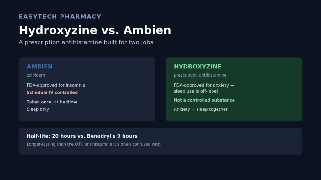 Comparison infographic titled "Hydroxyzine vs. Ambien" showing Ambien as FDA-approved specifically for insomnia and Schedule IV controlled, versus hydroxyzine as FDA-approved for anxiety with off-label sleep use, not a controlled substance, and addressing anxiety and sleep together, noting its 20-hour half-life versus Benadryl's 9 hours