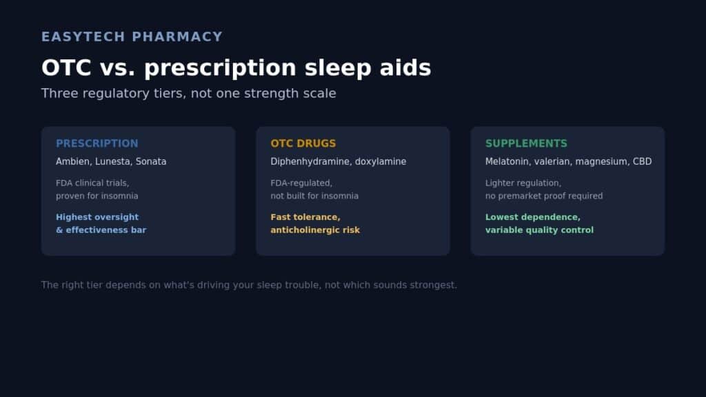 Infographic titled "OTC vs. prescription sleep aids" comparing three tiers — prescription drugs like Ambien with FDA clinical trials and highest oversight, OTC drugs like diphenhydramine with fast tolerance risk, and supplements like melatonin with lighter regulation and variable quality control