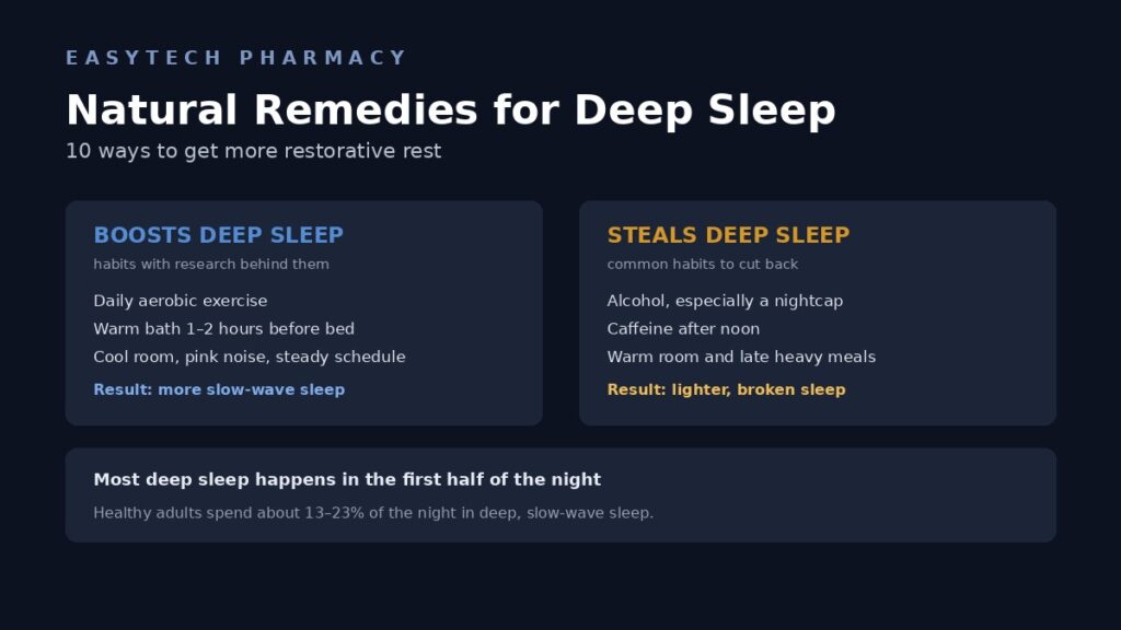 Natural Remedies for Deep Sleep – EasyTech Pharmacy Natural remedies for deep sleep chart comparing habits that boost slow-wave sleep with things that steal it, like alcohol and late caffeine