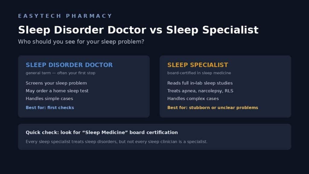 Sleep disorder doctor vs sleep specialist comparison showing which sleep expert handles first checks, sleep studies and complex sleep problems